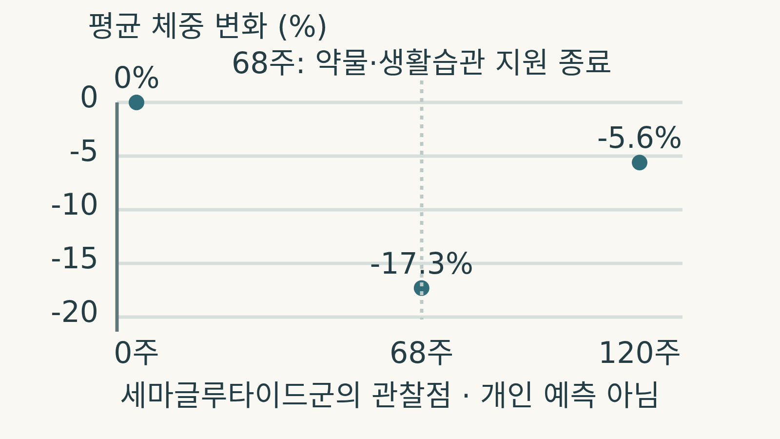 세마글루타이드군의 시작 대비 평균 체중 변화가 0주 0%, 68주 -17.3%, 120주 -5.6%로 표시된 점 도표