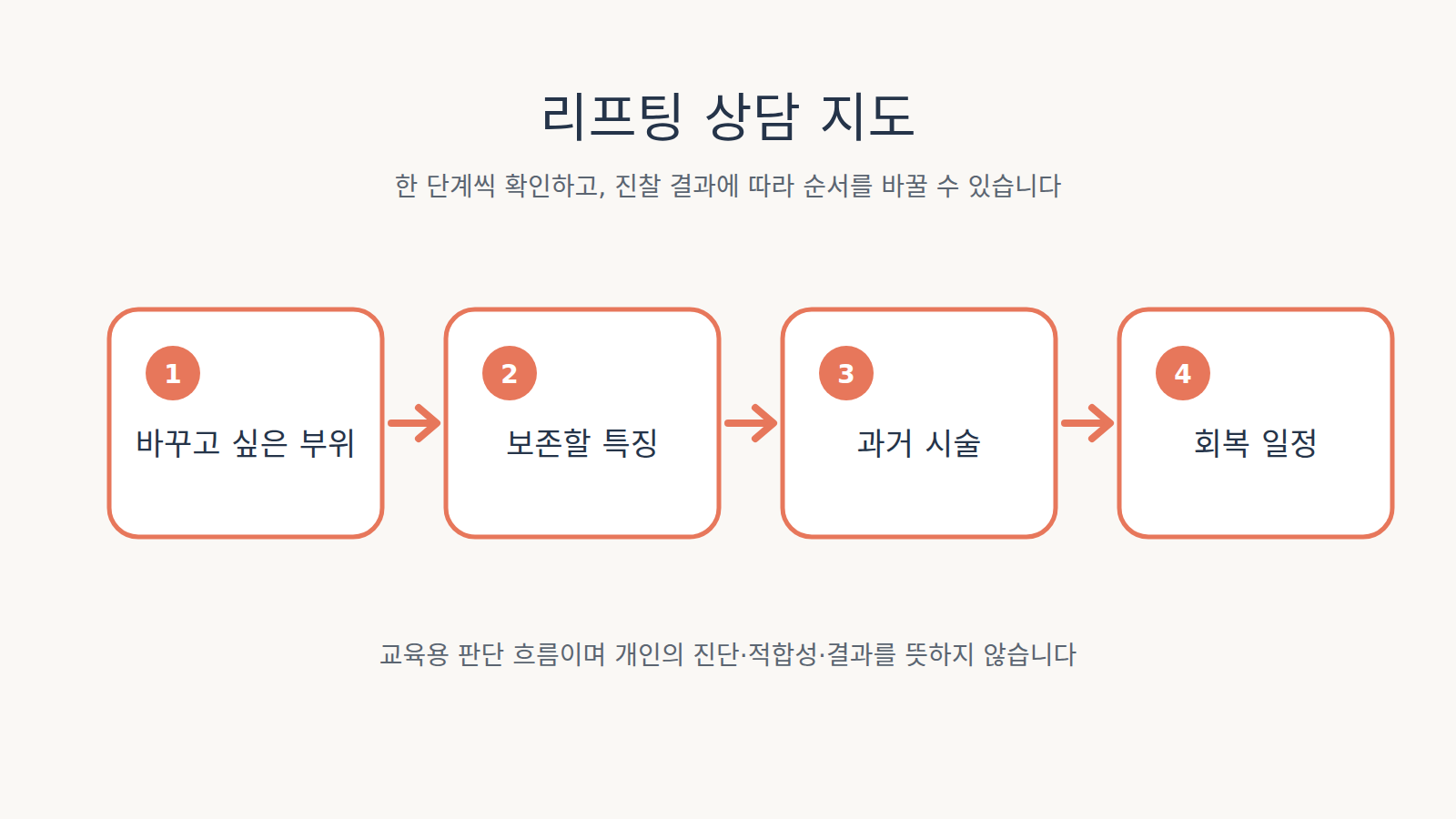 바꾸고 싶은 부위, 보존할 특징, 과거 시술, 회복 일정의 네 단계를 화살표로 연결한 상담 지도