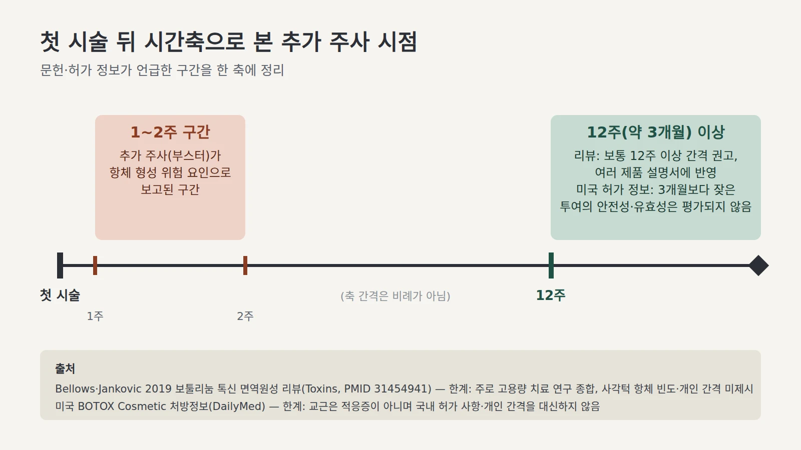 첫 시술에서 시작하는 가로 시간축에 1~2주 추가 주사 위험 보고 구간과 12주 이상 간격 지점이 표시되고 아래에 출처와 한계가 적힌 도표다.
