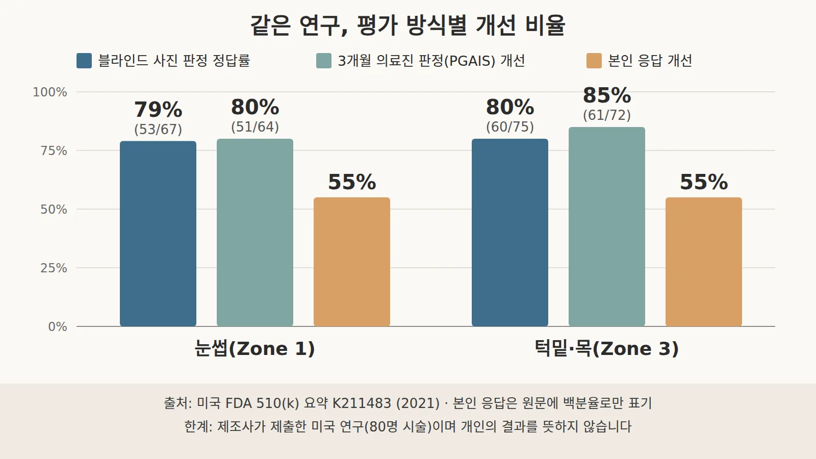 눈썹과 턱밑·목 두 부위에 대해 블라인드 사진 판정 정답률 79%와 80%, 3개월 의료진 개선 판정 80%와 85%, 본인 응답 개선 55%와 55%를 나란히 세운 막대 도표. 아래에 출처 미국 FDA 510(k) 요약 K211483과 한계 문구가 적혀 있다.